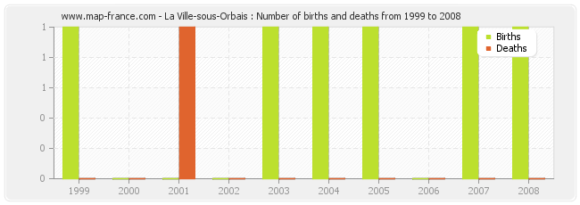 La Ville-sous-Orbais : Number of births and deaths from 1999 to 2008